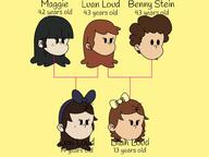 2023 artist:prU32140 character:benny_stein character:lexi_loud character:lilah_stein_loud character:luan_loud character:maggie family_tree love_child luaggie luanny original_character text // 979x734 // 72KB